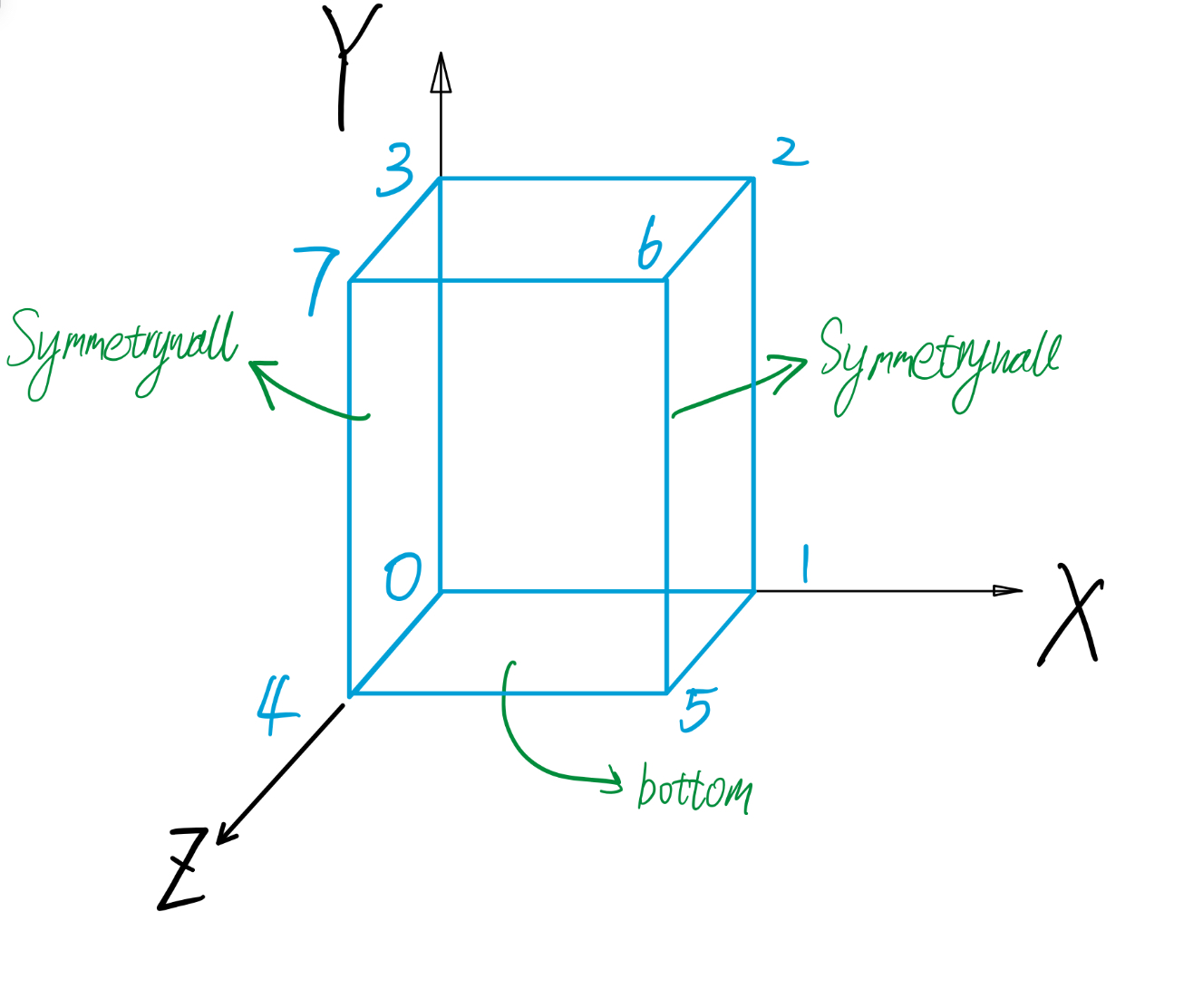 OpenFOAM学习笔记——blockMesh-1